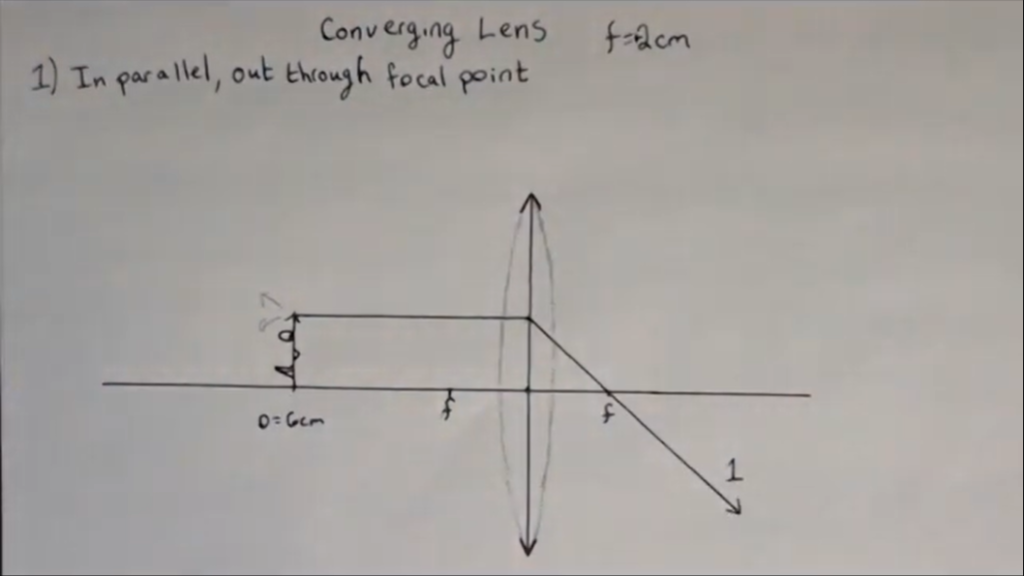 Ray 1 for a converging lens: in parallel, out through the focal point on the far side.