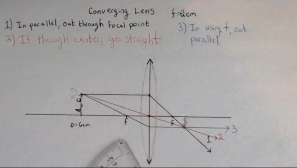 Final ray for a converging lens: in through near focal point, out parallel. All rays intersect on far side, this will be the location of the image.