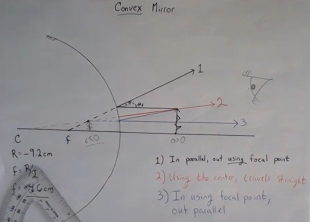 All the rays from a convex mirror appear to originate from a point behind the mirror - the location of the image.