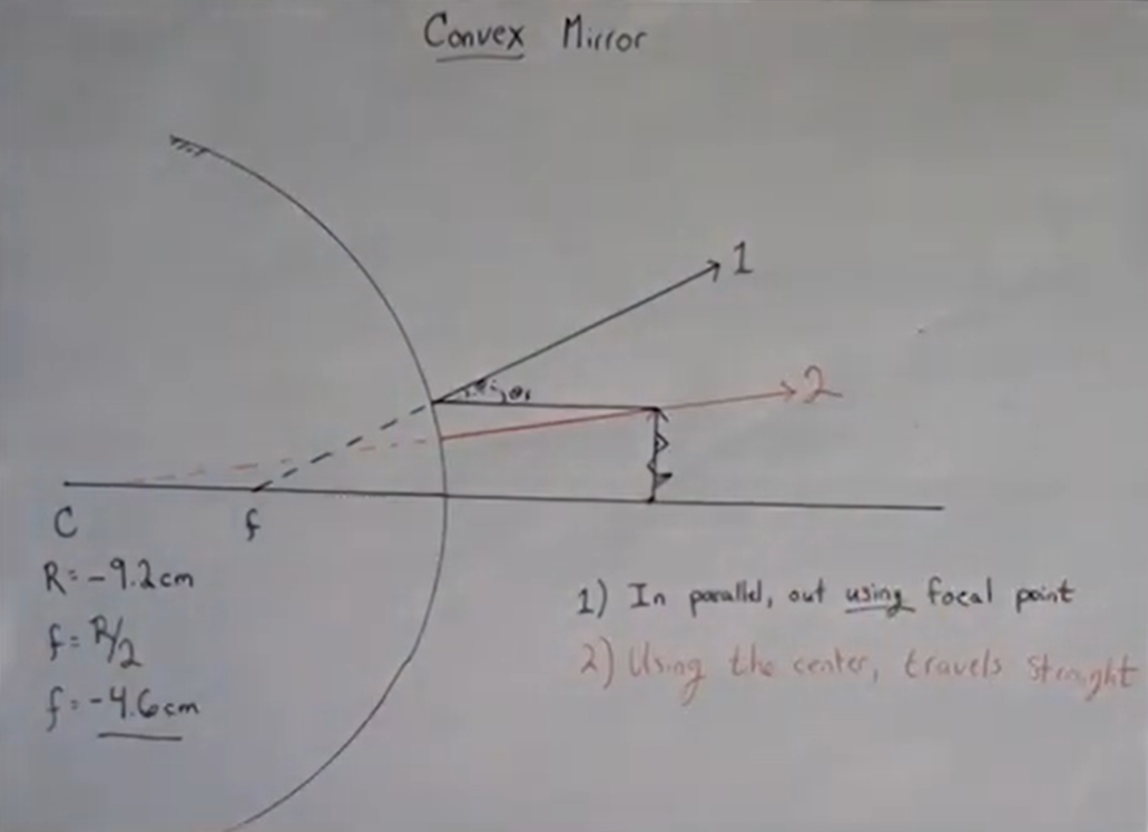 Ray 2 of a convex mirror aims for the center and bounces back the way it came.