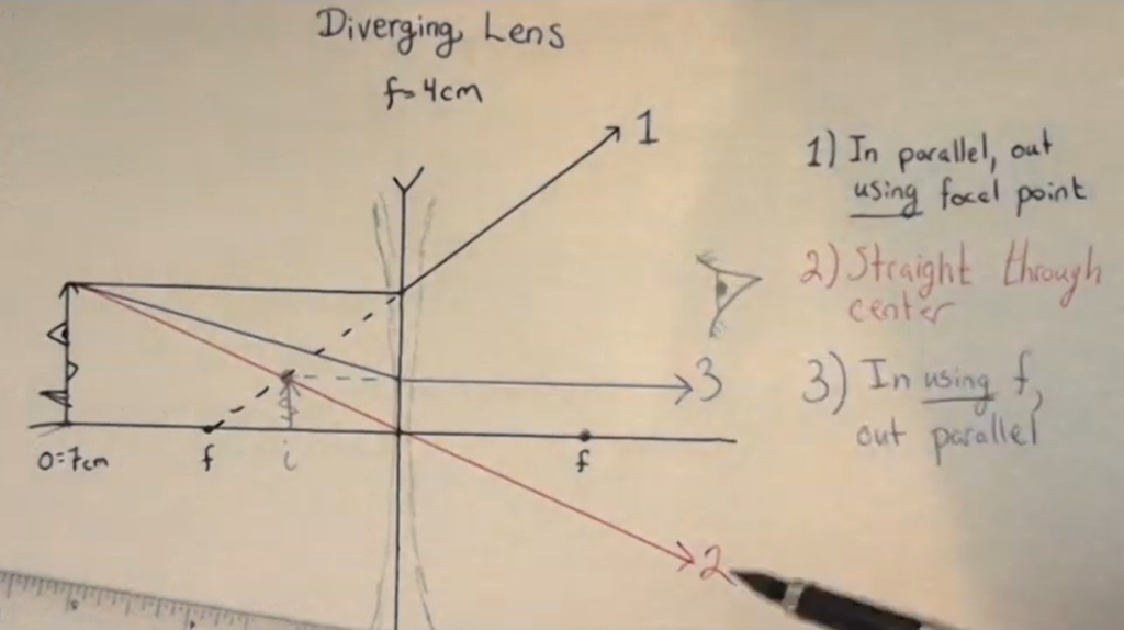 Diverging lens final image on the same side as object.