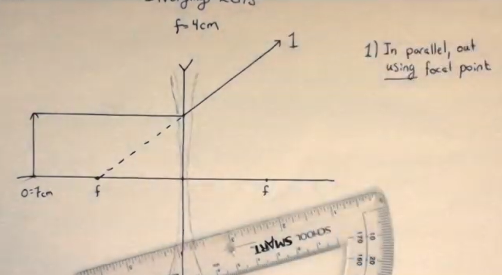 Ray 1 for a diverging lens: in parallel out as if it had come from the left focal point.