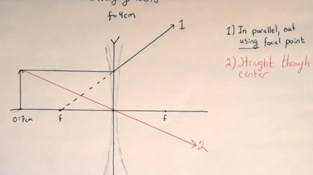 Ray 2 for a diverging lens: straight through the center