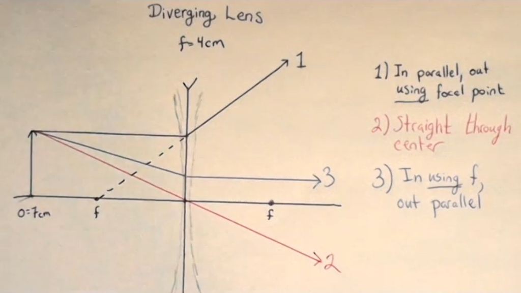 Ray 3 for a diverging lens: in going for far focal point, out parallel.