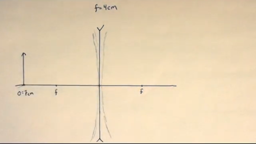 Setup of diverging lens: focal length -4cm and a 3cm object 7cm away. Arrows pointing in symbolize a diverging lens.