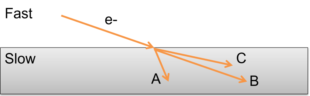 An electron moves from one region where it is fast to another where it is slower. How does it travel in the new material: A bend towards normal, B go straight, or C bend away from the normal.