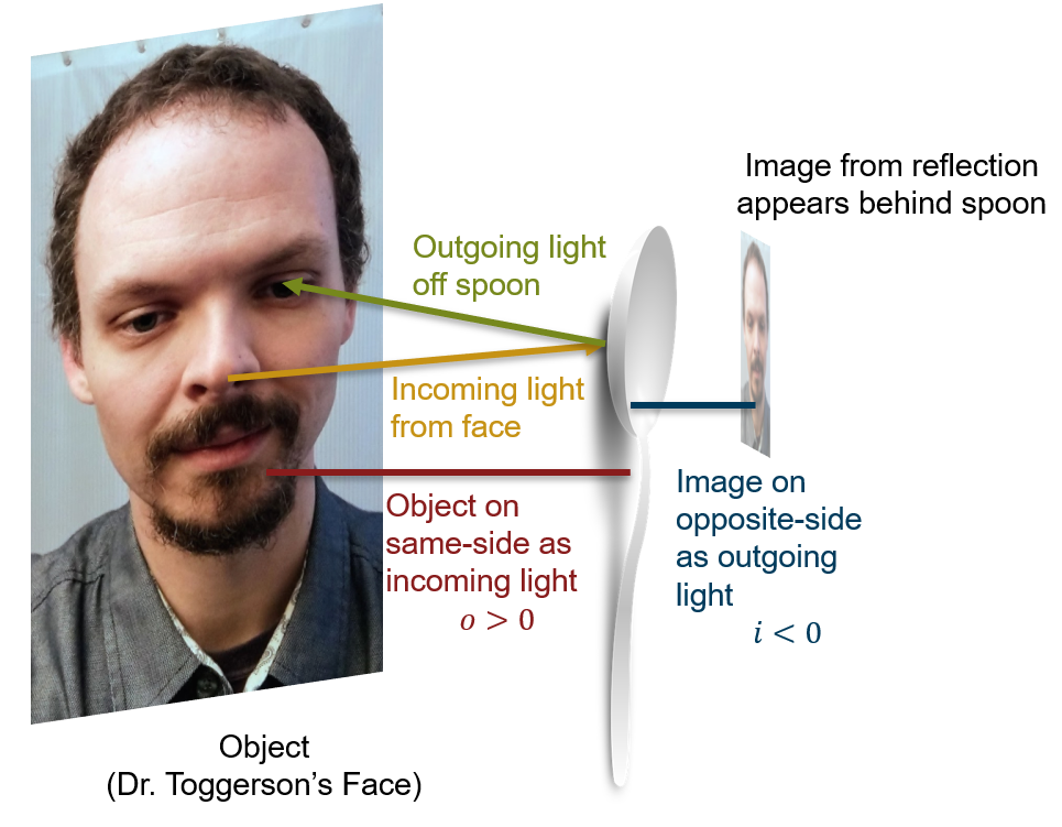 Shows reflection of a face in a spoon with light coming from nose and bouncing to eye, yeilding reflection behind the spoon.