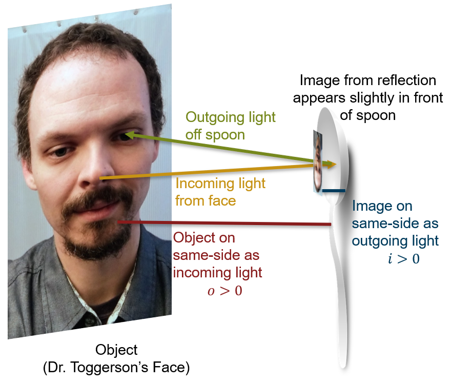 Showing the reflection of a face slightly in front of the inside of a spoon with the light ray from the nose going to the eye.